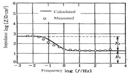 주파수와 임피던스의 관계