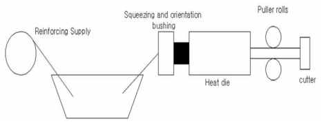 FRP의 인발(압출)성형 제작공법