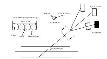 FRP의 필라멘트 와인딩(A)