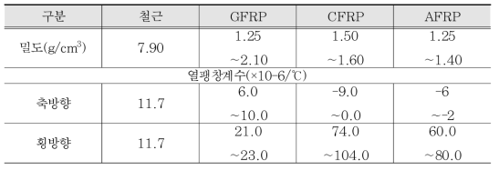 철근과 FRP 보강재의 물리적 특성