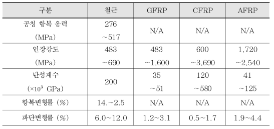 철근 및 FRP 보강재의 인장 특성