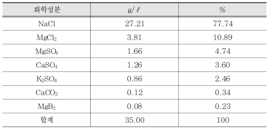 해수중에 용해된 염류의 조성
