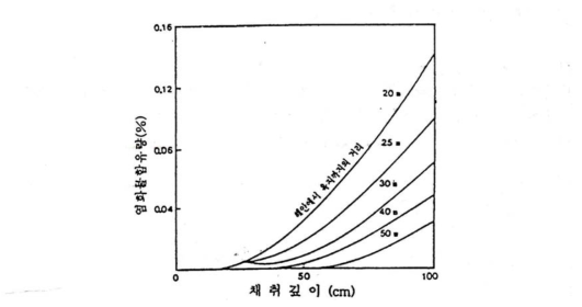 해안에서부터의 거리와 채취깊이에 따른 염소이온함유량