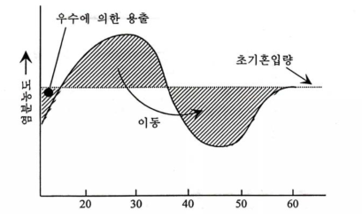 내부염소이온에 의한 콘크리트내의 염소이온분포 모델