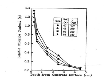 콘크리트의 표면에서부터의 깊이에 따른 수용성 염소이온의 분포