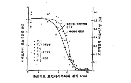 15년간 해수에 침지한 콘크리트 공시체의 염소이온분포