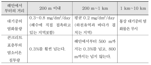 대기중의 염소이온량과 콘크리트내의 염소이온 침투량과의 관계