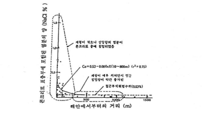 해안에서의 거리에 따른 콘크리트 표층부의 염소이온량