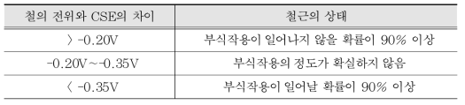 전위차에 다른 철근의 상태(ASTM C876-80)