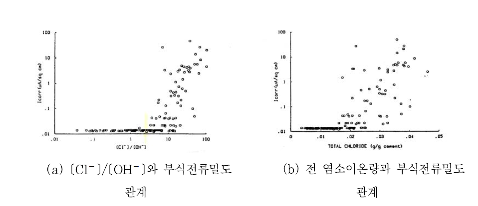 콘크리트 중에서의 염소이온량과 부식전류밀도와의 관계