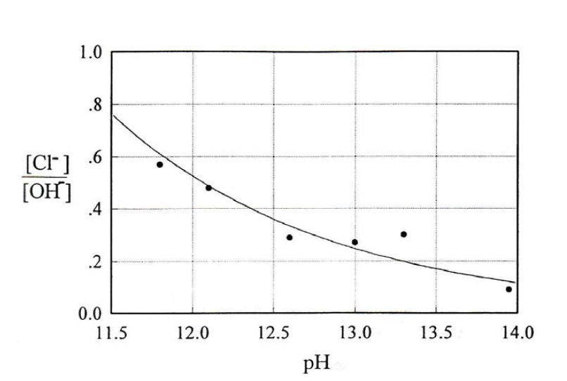 pH에 따른 부동태피막이 파괴되는 임계[Cl- ]/[OH- ]