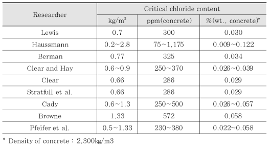 콘크리트 중 철근의 임계부식 염화물량