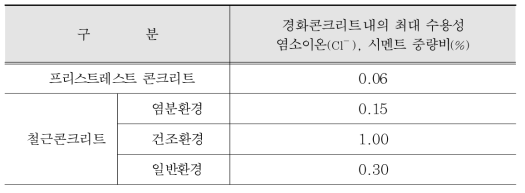 철근의 부식방지를 위한 최대 수용성 염소이온량(ACI 318)