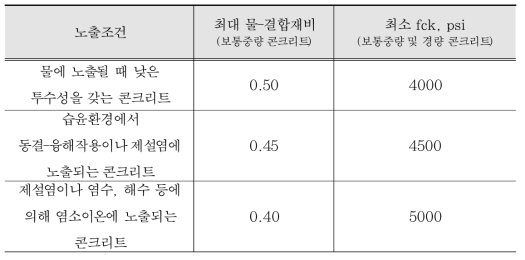 특정 노출조건에 대한 물-결합재비 규정(ACI 318)