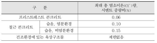 ACI Committee 201.2R의 염분 허용기준