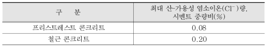 ACI Committee 222R의 염분허용기준