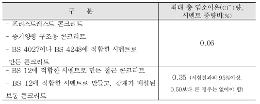 BS CP 110의 염분허용기준