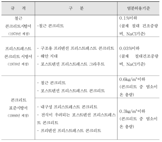 일본 토목학회의 염분허용기준