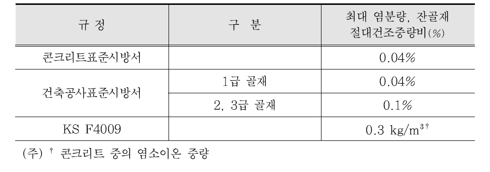 국내의 염분 허용기준