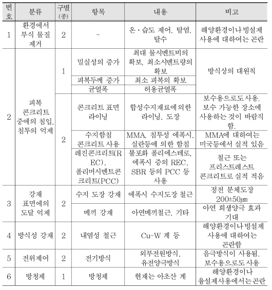 철근 방식방법의 종류