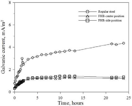 일반철근 및 FRP Hybrid Bar의 초기 갈바닉 부식전류