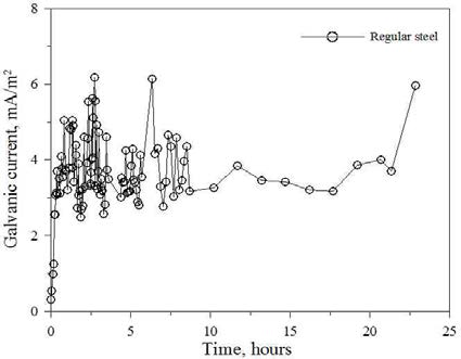 1일 간 노출된 일반철근의 초기 갈바닉 부식전류