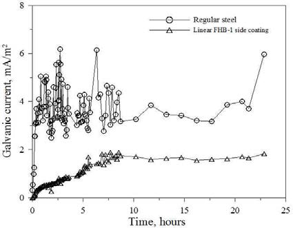 1일 간 노출된 일반철근 및 1단 코팅 선형 FRP Hybrid Bar의 초기 갈바닉 부식전류 비교