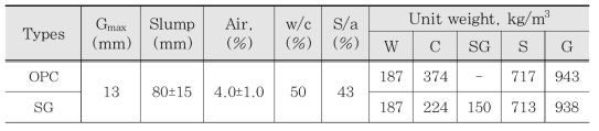 실험에 사용된 콘크리트 배합표