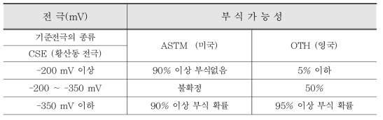 자연전위를 이용한 부식 평가 기준