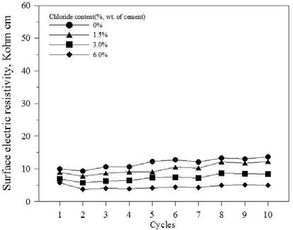 OPC 콘크리트의 염화물량별 표면전기 저항값
