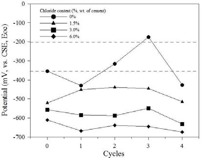 자연전위에 대한 선혼입 염화물량의 영향(OPC, 일반철근)