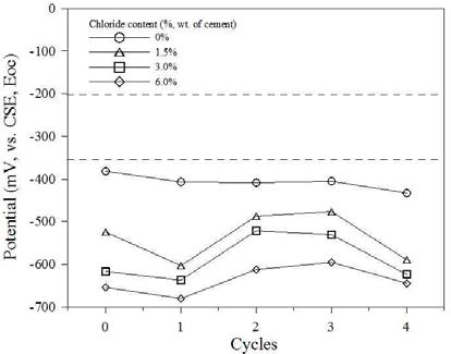 자연전위에 대한 선혼입 염화물량의 영향(SG, 일반철근)