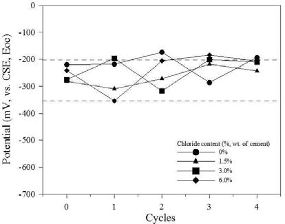 자연전위에 대한 선혼입 염화물량의 영향 (OPC, 선형 FRP Hybrid Bar)
