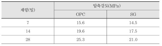 OPC, SG 콘크리트의 압축강도 평가 결과