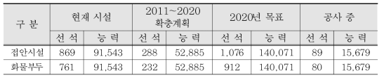 국내 접안시설 및 컨테이너 부두 확충 계획