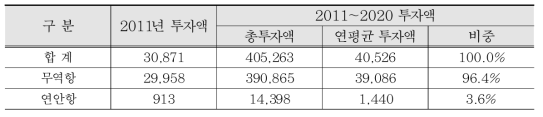 전국 항만인프라 확충 투자 계획