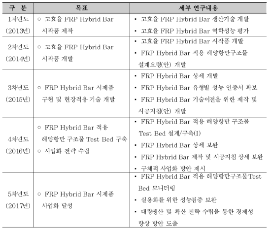 연차별 연구목표 및 내용