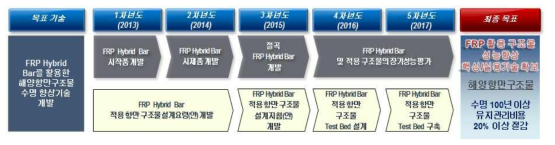 기술개발 로드맵