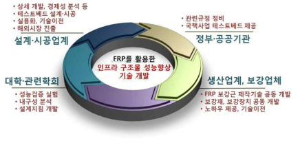 연구추진 체계 요약