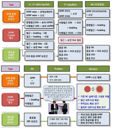 FRP Hybrid Bar 개발 방향