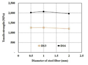 강재비율 동일, 소선 직경 변화인 경우 보강근의 인장강도