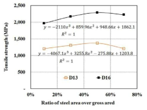 소선 직경 동일, 강재비율 변화인 경우 보강근의 인장강도