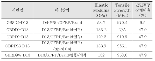 철근 삽입 FRP Hybrid Bar 1차 인장시험 결과