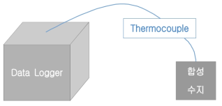 데이터 로거와 온도센서 연결 방식