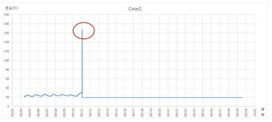 수지 배합별 시간에 따른 경화온도 변화(Case 2)