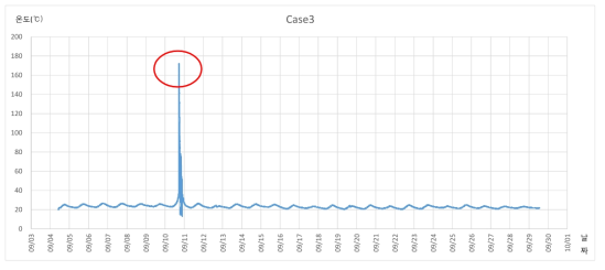 수지 배합별 시간에 따른 경화온도 변화(Case 3)