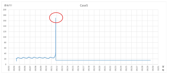 수지 배합별 시간에 따른 경화온도 변화(Case 5)