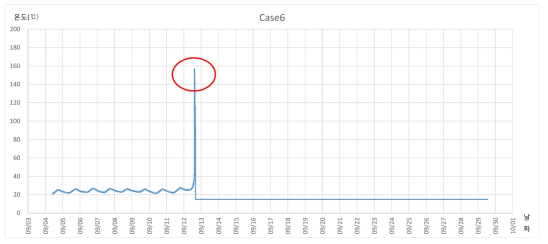 수지 배합별 시간에 따른 경화온도 변화(Case 6)