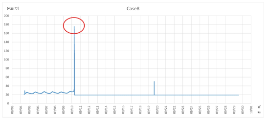 수지 배합별 시간에 따른 경화온도 변화(Case 8)