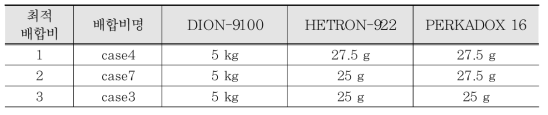 FRP Hybrid Bar 최적 구성 배합표(안)